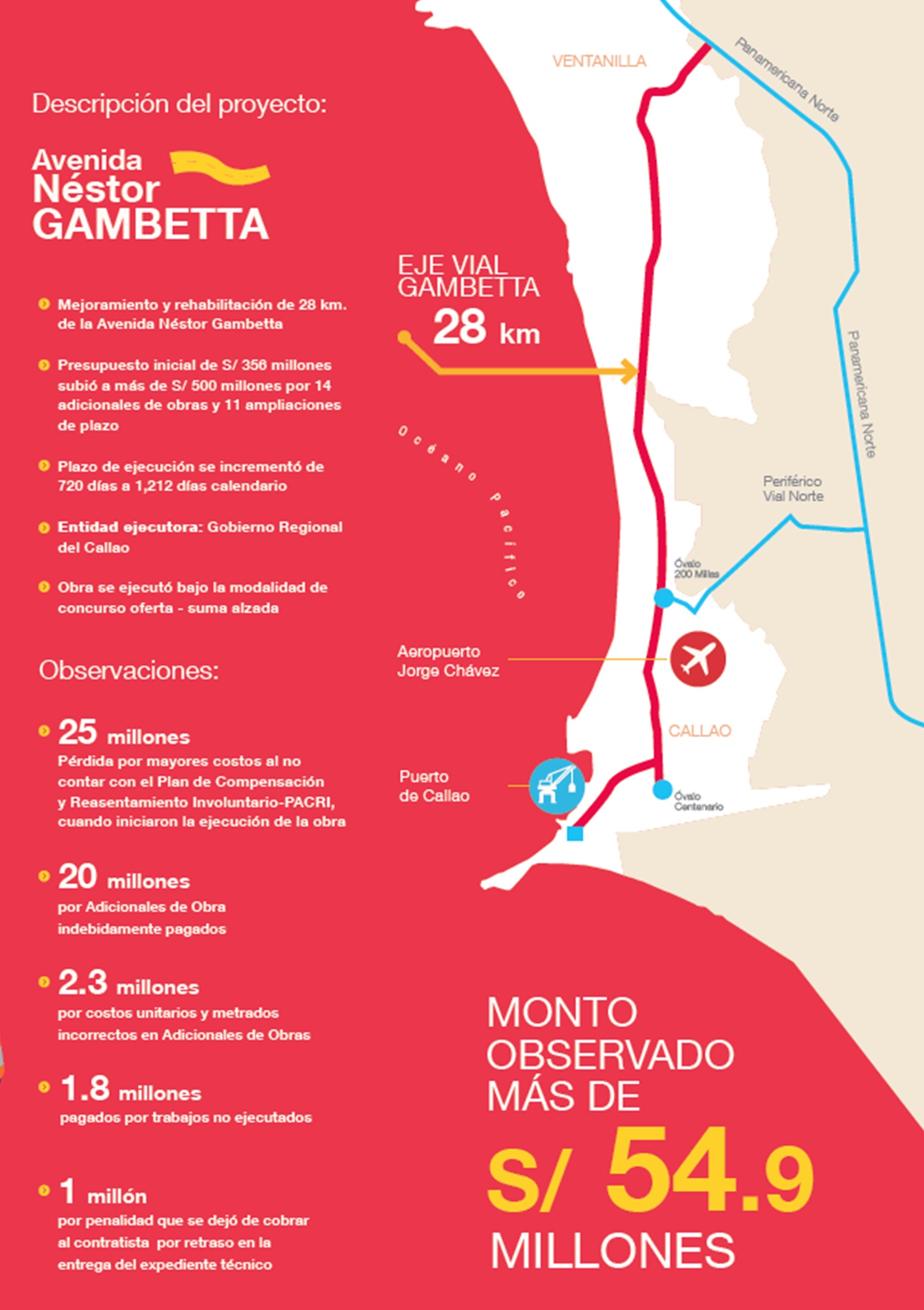 CONTRALORÍA: OBRAS EN MEJORAMIENTO DE AV. GAMBETTA OCASIONARON UNA PÉRDIDA DE S/ 54.9 MILLONES